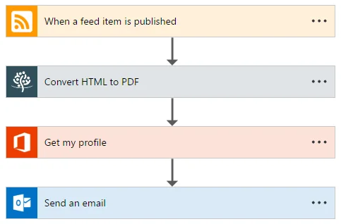 Convert Blog Post & Email - Overview